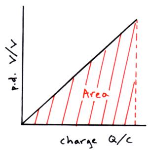Q-V graph for a capacitor