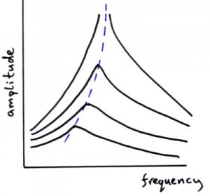 resonance damping graph