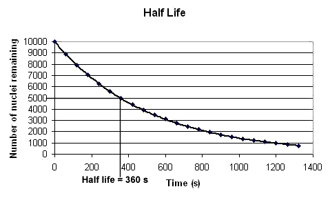 Half Life Graph