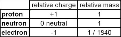 relative charge and mass