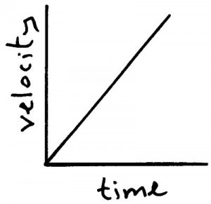 vel time graph 2