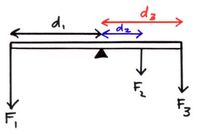 moments sum torque level forces clockwise anticlockwise moment physics couple principle equation distance mechanics mass where