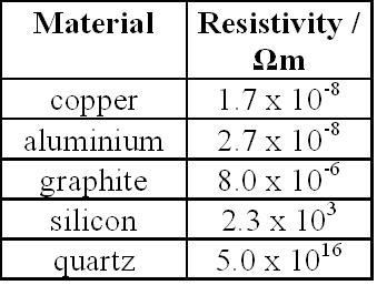 resistivity table